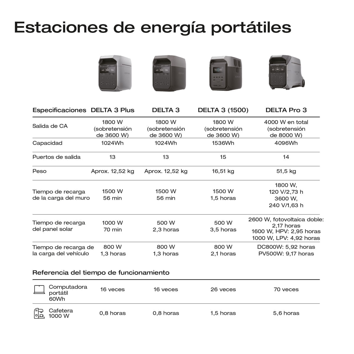 Generador EcoFlow Delta Pro 3 4000W 4096Wh